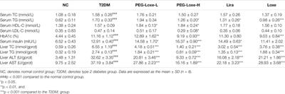 Protective Effects and Mechanisms of Polyethylene Glycol Loxenatide Against Hyperglycemia and Liver Injury in db/db diabetic Mice